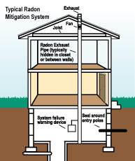 Radon mitigation and testing in Colorado